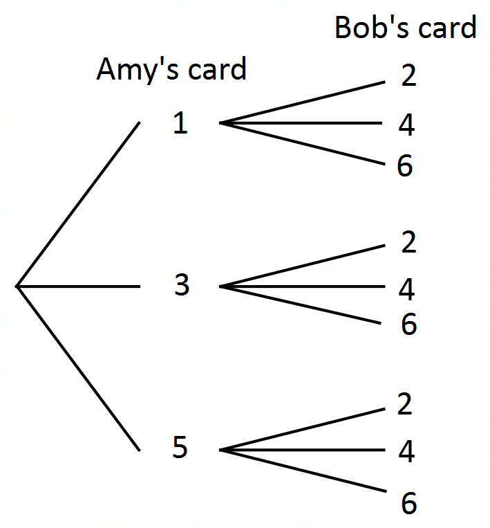 Tables And Tree Diagrams - Selected Past Hsc Questions - Portal