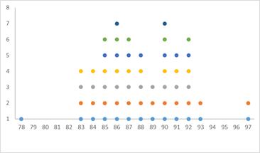 Analysing Dot Plots and Stem and Leaf - Revision Quiz 1 - Portal