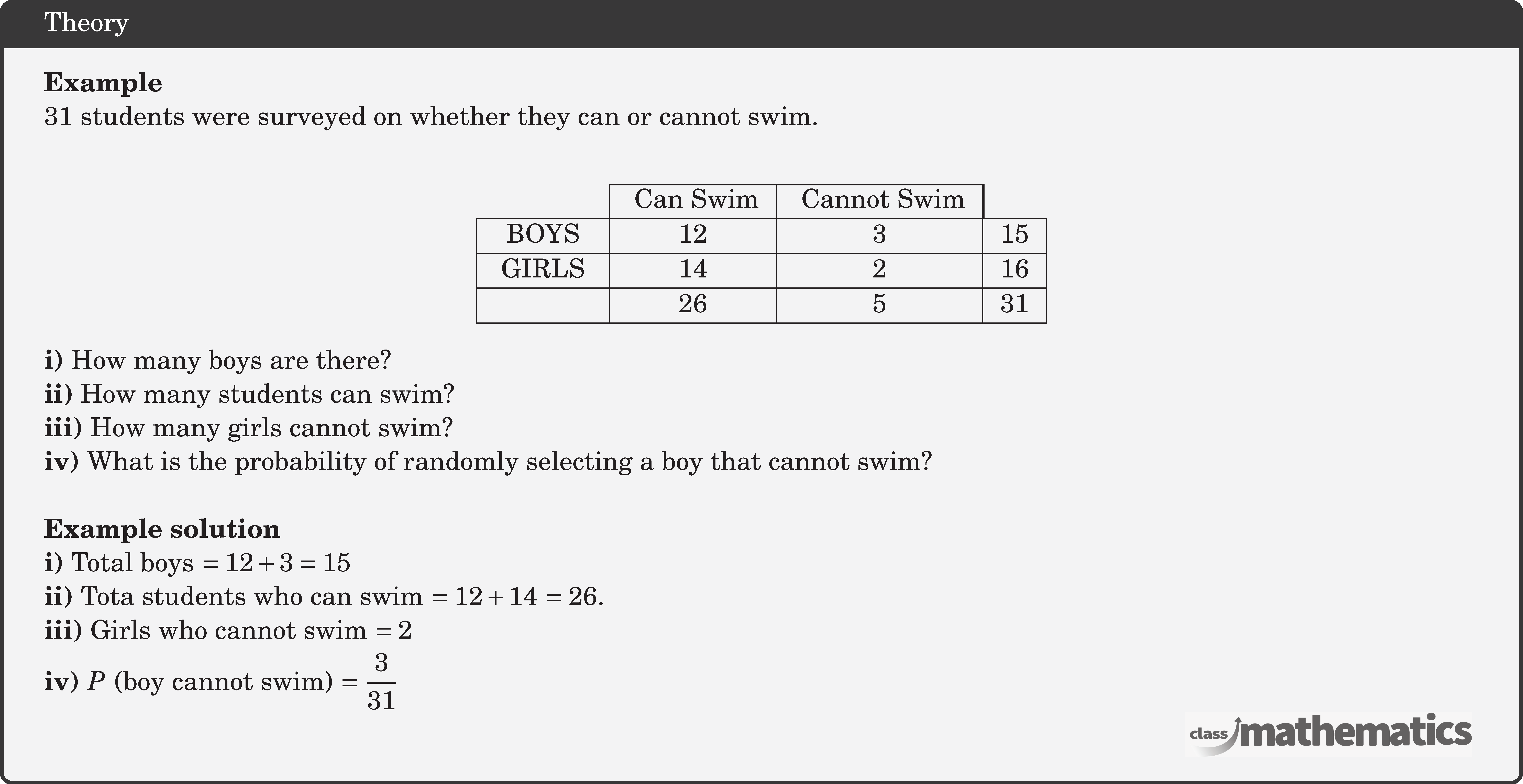\textbf{Example}\\ 31 students were surveyed on whether they can or cannot swim.\\ \begin{center} \begin{tabular}{|c|c|c|c|} \cline{2-3}  \multicolumn{1}{c|}{} & \text { Can Swim}& \text { Cannot Swim}& \multicolumn{1}{|c}{}\\ \hline \text { BOYS } & 12 & 3 & 15 \\ \hline \text { GIRLS } & 14 & 2 & 16 \\ \hline & 26 & 5 & 31 \\ \hline \end{tabular} \end{center} \textbf{i)} How many boys are there?\\ \textbf{ii)} How many students can swim?\\ \textbf{iii)} How many girls cannot swim?\\ \textbf{iv)} What is the probability of randomly selecting a boy that cannot swim?\\  \textbf{Example solution}\\ \textbf{i)} Total boys \(=12+3=15\)\\ \textbf{ii)} Tota students who can swim \(=12+14\) \(=26\).\\ \textbf{iii)} Girls who cannot swim \(=2\)\\[3pt] \textbf{iv)} \(P\) (boy cannot swim) \(=\dfrac{3}{31}\)